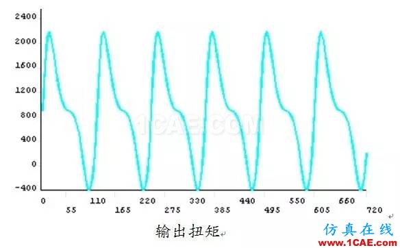 實例 | 柴油機(jī)曲軸強(qiáng)度壽命分析ansys分析案例圖片3