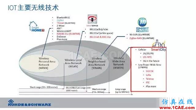 創(chuàng)新不止！一文讀懂NB-IoT原理及測(cè)試ansysem學(xué)習(xí)資料圖片5