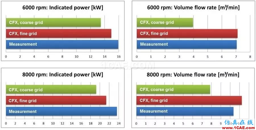 案例丨網(wǎng)格分辨率對容積式旋轉(zhuǎn)機械的影響fluent培訓(xùn)的效果圖片2