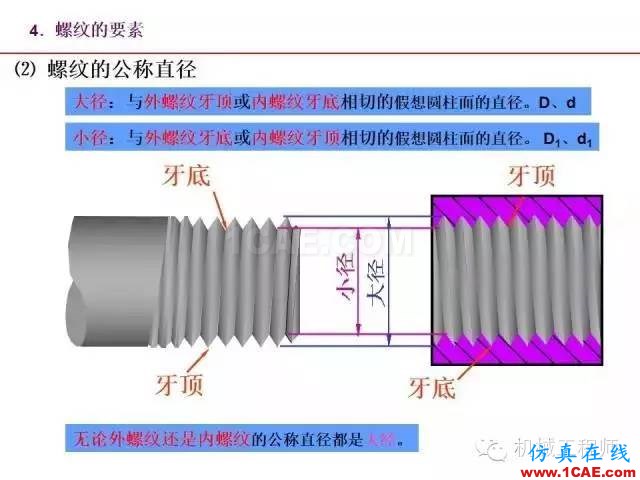 【專業(yè)積累】80頁PPT讓你全面掌握工程圖中的標準件和常用件機械設計圖例圖片8