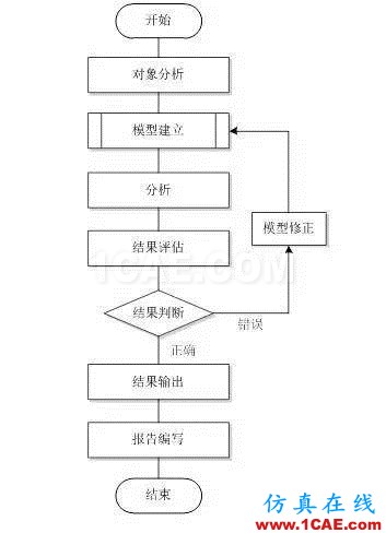 機(jī)械產(chǎn)品的有限元分析終于有國家標(biāo)準(zhǔn)了ansys結(jié)果圖片3