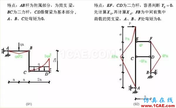 【行業(yè)知識】各種結(jié)構(gòu)彎矩圖（二）Midas Civil學(xué)習(xí)資料圖片25