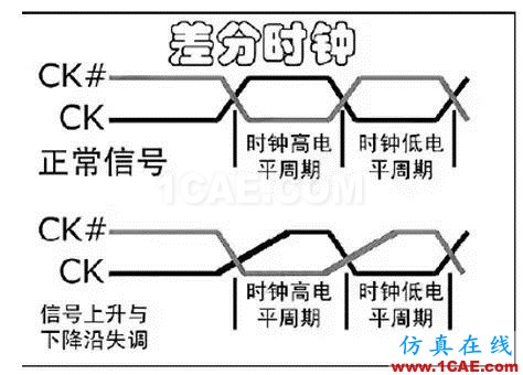 【DDR系列】從基礎理論、布局布線以及后期的測試及調試【轉發(fā)】HFSS分析圖片4