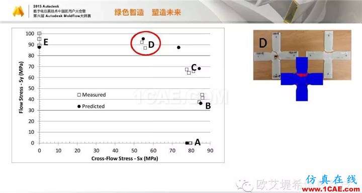 Moldflow 重大福利 快來領(lǐng)?。。?！ 高峰論壇演講PPT之四moldflow圖片18