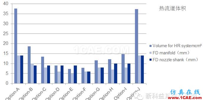 Moldflow在英柯歐熱流道選型中的應(yīng)用moldflow培訓(xùn)的效果圖片10