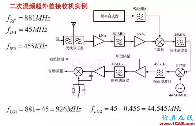 射頻電路:發(fā)送、接收機(jī)結(jié)構(gòu)解析HFSS仿真分析圖片15