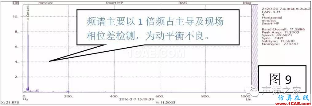 排風風機軸承跑圈故障診斷實例及其處理措施【轉發(fā)】機械設計圖片12