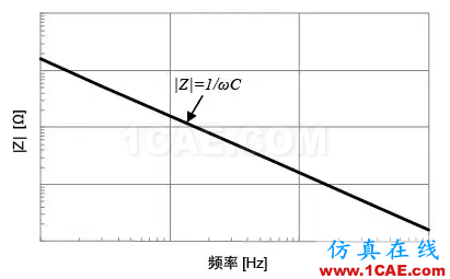 PCB課堂：電容的ESR知識(shí)匯總-PI仿真必學(xué)基礎(chǔ)知識(shí)ansysem仿真分析圖片7