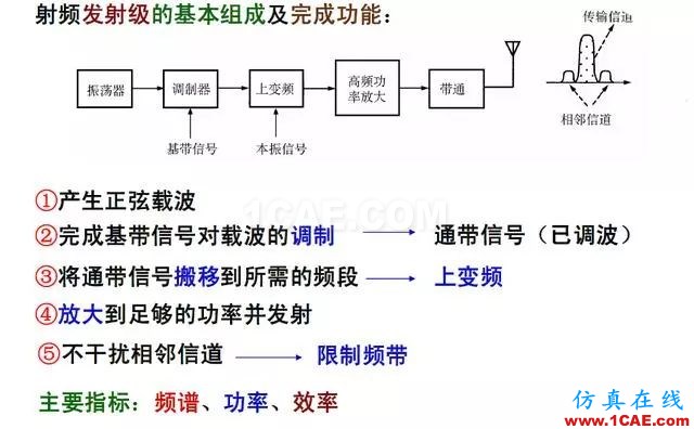 射頻電路:發(fā)送、接收機(jī)結(jié)構(gòu)解析ansys hfss圖片3