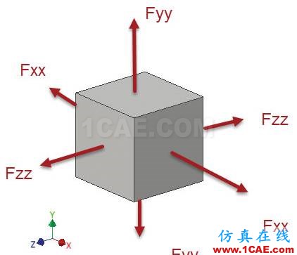 你真的了解有限元分析中的“應(yīng)力”嗎ansys培訓課程圖片2