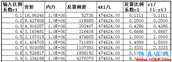 知識(shí)庫(kù)-Civil釋放梁端約束的含義及輸入方式比較Midas Civil仿真分析圖片10