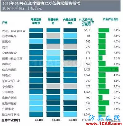 OMG，5G——12.5萬(wàn)億美元的經(jīng)濟(jì)蛋糕？【轉(zhuǎn)發(fā)】ansysem分析圖片2