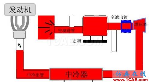 渦輪增壓發(fā)動(dòng)機(jī)進(jìn)氣噪聲控制詳解，值得收藏ansys培訓(xùn)的效果圖片10