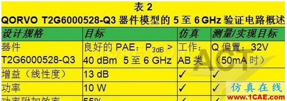 高功率GaN模型庫的器件和PA電路級驗(yàn)證HFSS培訓(xùn)課程圖片10