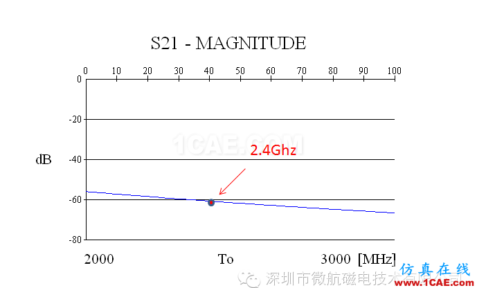 金屬機身智能手機FM收音頻段天線 設計方案（設計，安裝，仿真）ansys hfss圖片9