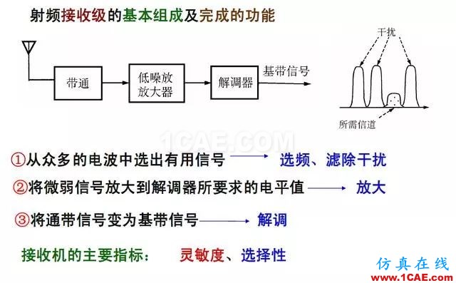 射頻電路:發(fā)送、接收機(jī)結(jié)構(gòu)解析ansys hfss圖片4