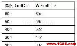 2.4G 天線設計完整指南（原理、設計、布局、性能、調(diào)試）【轉(zhuǎn)發(fā)】HFSS培訓的效果圖片22