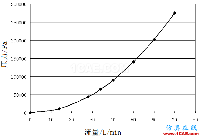 機(jī)油泵的選型與驗(yàn)證-有獎(jiǎng)?wù)骷顒?dòng)第一篇Pumplinx旋轉(zhuǎn)機(jī)構(gòu)有限元分析圖片3