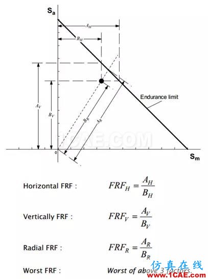 Fe-safe的無限壽命設計fe-Safe技術(shù)圖片2