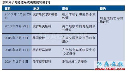 運(yùn)用ANSYS Autodyn仿真技術(shù)模擬交通隧道中的爆炸和預(yù)測(cè)潛在損害ansys圖片2