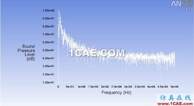 Ansys Fluent 聲比擬模型（F-W-H）使用方法介紹fluent培訓(xùn)的效果圖片10