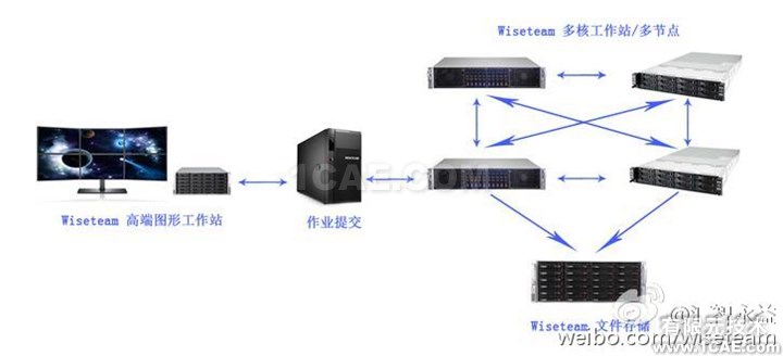 Wiseteam高端圖形工作站ANSYS wbrHPC應(yīng)用方案