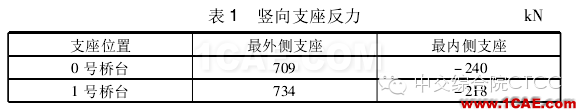 【技術(shù)文獻】某公路小半徑曲線梁橋設(shè)計分析Midas Civil學(xué)習(xí)資料圖片4