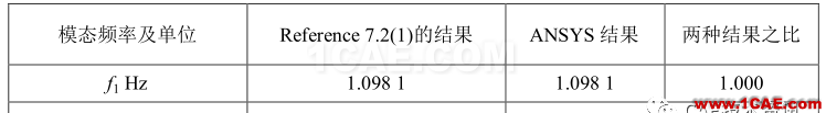 【技術(shù)篇】汽車懸掛系統(tǒng)的振動模態(tài)分析ansys結(jié)果圖片3