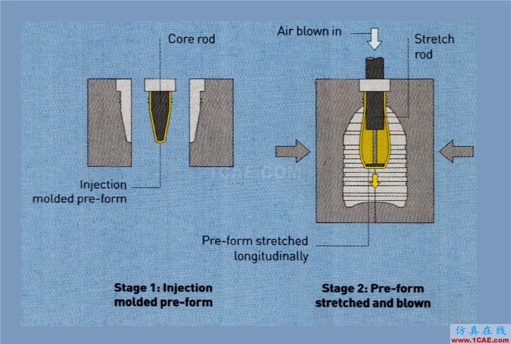 『工藝篇二』注射拉伸吹塑ug設計案例圖片2