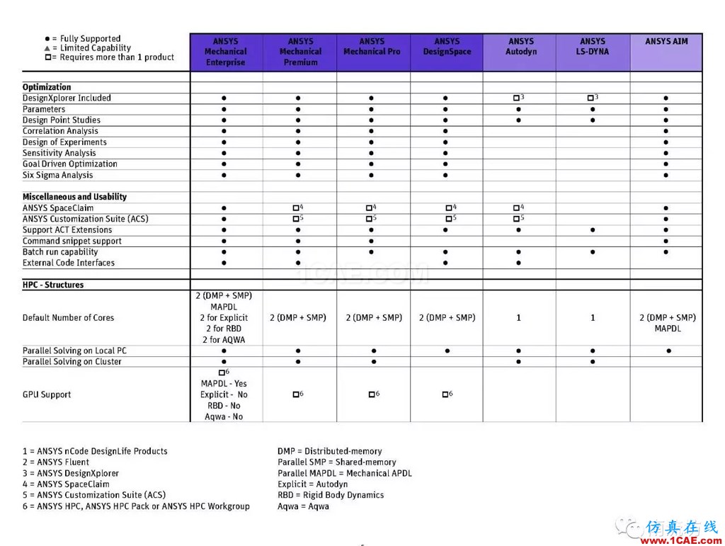 ANSYS有了Pro版，將來(lái)會(huì)不會(huì)還有plus版呢ansys workbanch圖片5