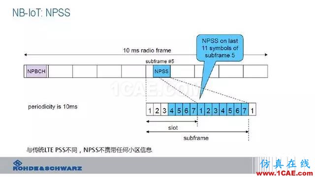 創(chuàng)新不止！一文讀懂NB-IoT原理及測(cè)試ansysem應(yīng)用技術(shù)圖片35