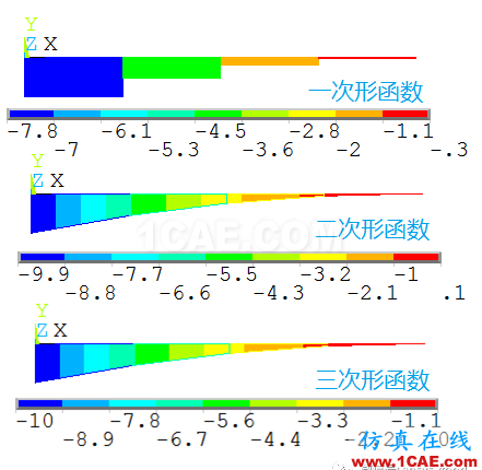 [原創(chuàng)]形函數(shù)對(duì)計(jì)算精度的影響-以BEAM188梁?jiǎn)卧獮槔齛nsys培訓(xùn)課程圖片4