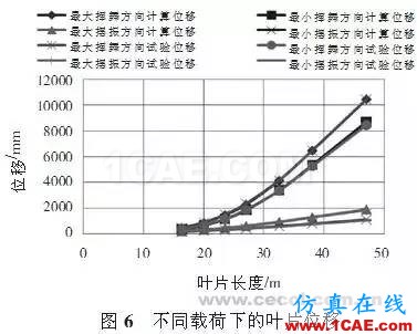 利用有限元對大型風(fēng)電葉片的結(jié)構(gòu)分析和測試ansys仿真分析圖片7