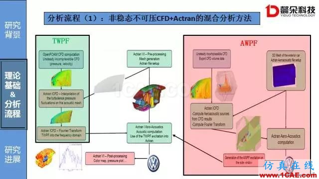 【技術貼】汽車風噪聲仿真方法研究進展【轉發(fā)】Actran分析案例圖片8