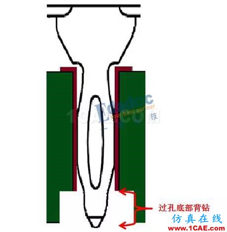 連接器過孔之性能提升終極篇【轉(zhuǎn)發(fā)】HFSS分析圖片3