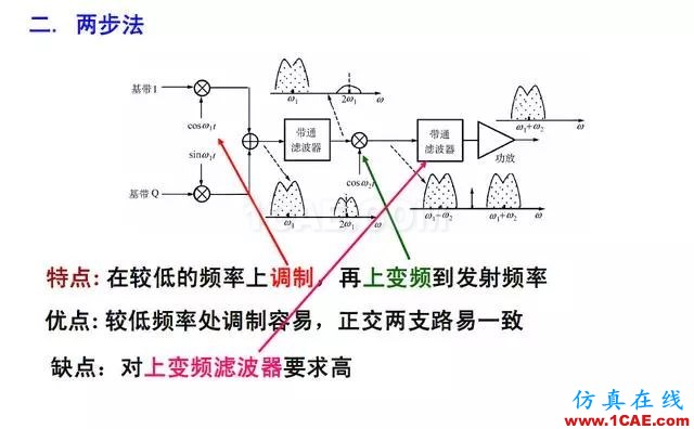 射頻電路:發(fā)送、接收機(jī)結(jié)構(gòu)解析HFSS結(jié)果圖片22