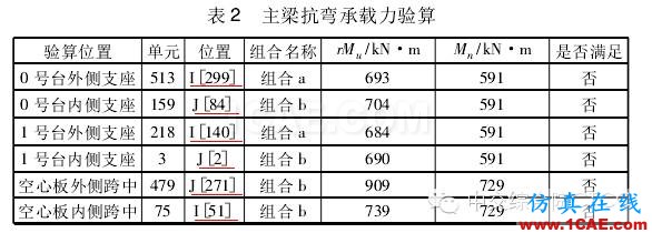 【技術(shù)文獻】某公路小半徑曲線梁橋設(shè)計分析Midas Civil分析圖片7