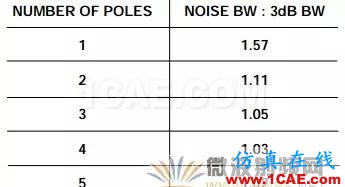 ADC噪聲系數(shù) —— 一個(gè)經(jīng)常被誤解的參數(shù)HFSS培訓(xùn)的效果圖片5