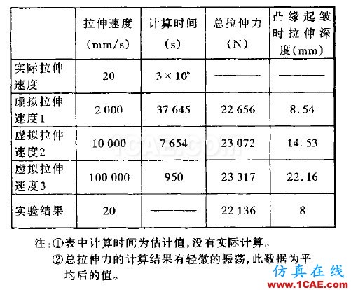 Dynaform中工具速度對(duì)計(jì)算時(shí)間及結(jié)果精度的影響 - yzhandsame - 張劍的博客