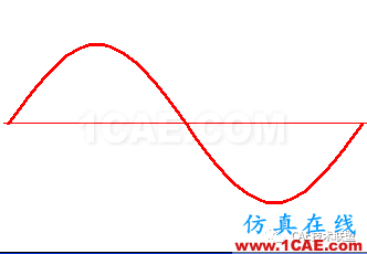 關于動力學分析概述清單ansys培訓的效果圖片5