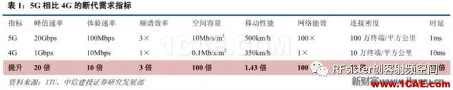 ?再不了解就OUT了！讀懂5G要了解這些：大規(guī)模天線...ansysem學(xué)習(xí)資料圖片2