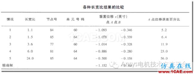 【技術(shù)詳解】Ansys網(wǎng)格劃分基礎(chǔ)（一）ansys workbanch圖片2