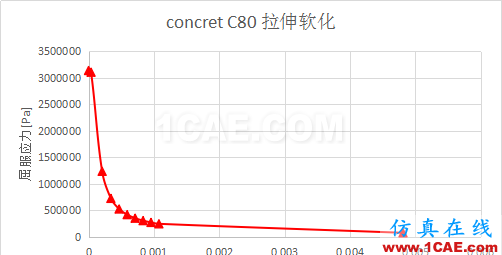 ABAQUS C80砼損傷參數(shù)abaqus有限元培訓(xùn)資料圖片2