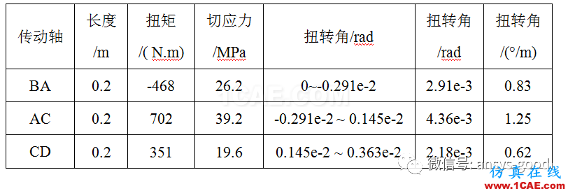 傳動軸扭轉(zhuǎn)的切應(yīng)力和扭轉(zhuǎn)角ANSYS分析-已知功率和轉(zhuǎn)速ansys結(jié)構(gòu)分析圖片18