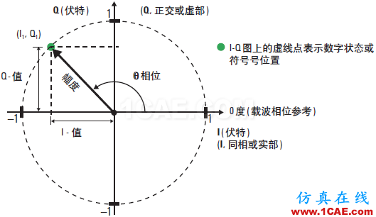 技術(shù)牛人詳解：矢量調(diào)制分析基礎(chǔ)（經(jīng)典收藏版）ansysem仿真分析圖片2