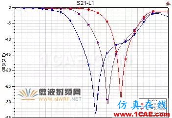 原創(chuàng)干貨|一種小型DMS低通濾波器設(shè)計(jì)ansys hfss圖片3