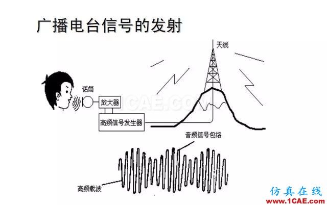 射頻電路:發(fā)送、接收機(jī)結(jié)構(gòu)解析HFSS分析圖片33