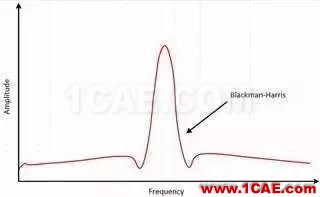 理解時域、頻域、FFT和加窗，加深對信號的認識ansys hfss圖片23