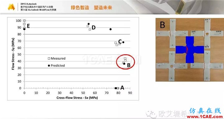 Moldflow 重大福利 快來領(lǐng)取?。?！ 高峰論壇演講PPT之四moldflow分析案例圖片20