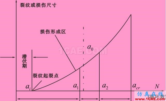 全面解析損傷容限設(shè)計(jì)方法及結(jié)構(gòu)剩余強(qiáng)度分析ansys分析圖片2